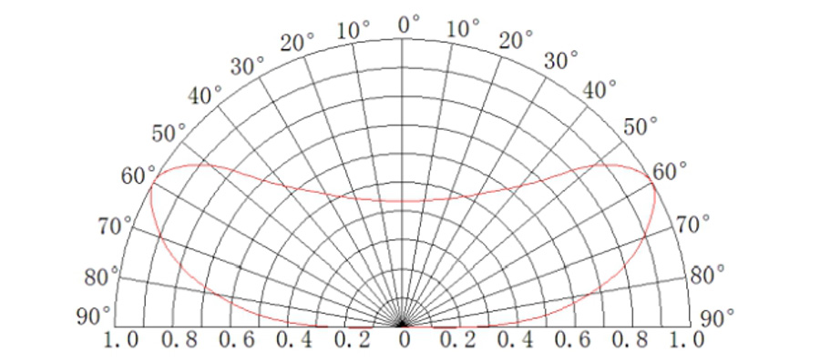 Samsung LED Light Module Distribution Graph